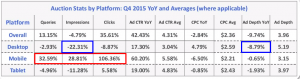 Q4 2015 Google Auction Data